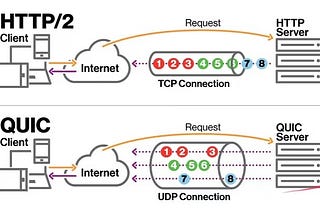 Deep Dive into QUIC: The Transport Protocol Powering Solana’s Firedancer