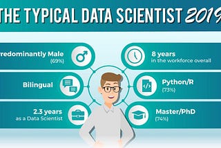 What are the Skills Needed to Become a Data Scientist in 2019?