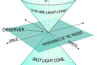 Relativistic mechanics and dimensions