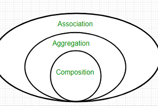 Association, Composition and Aggregation