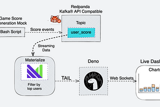 Building a live chart with Deno, WebSockets, Chart.js and Materialize