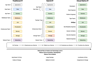 Visualising a Cloud Native Operating Model for Enterprise Adoption