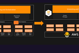 Migrating to AWS ECS Fargate in Production 🚀