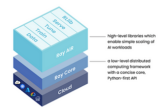 Parallelizing Training and Fine-Tuning for Large Language Models: Leveraging Distributed GPU…