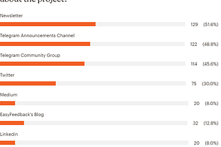 COMMUNICATION CHANNELS SURVEY