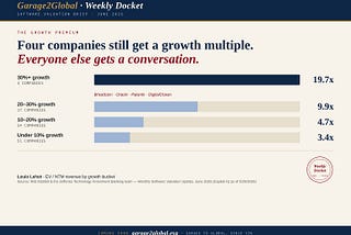 Three Companies Get a Growth Multiple. The Rest of You Get a Conversation.