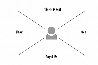 Empathy map with a person in the center: think & feel, hear, see, say and do.
