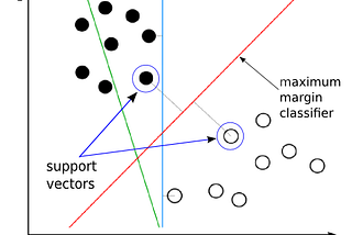 Classification using SVM(Support Vector Machine) Algorithm