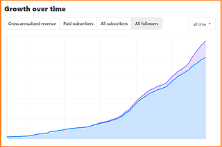 How to Grow on Substack