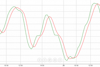 Best Trading Strategies Using The Relative Vigor Index