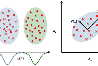 Dimensionality Reduction — effects on model accuracy