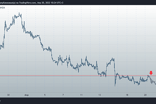 Technical analysis for 20.04.2022