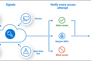 Conditional Access Policies and Microsoft Cloud App Security