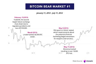 A Brief History of Bitcoin Bear Markets