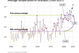 Animating ‘One Degree Warmer’ time series with ggplot2 and gganimate