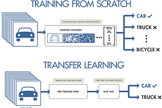 Transfer learning with VGG16 architecture