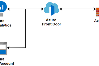 Using Azure WAF to tracking blocked requests by Log Analytics.