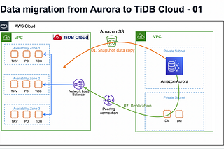 One command to setup Migration Demo From Aurora to TiDB Cloud with API