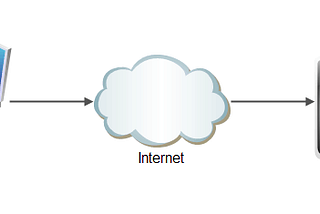 Configuring Web Server and Designing High Availability CloudFront Distribution Using AWS CLI.