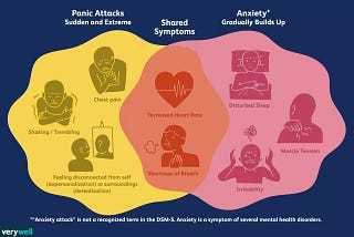 A venn diagram displaying differences in panic attacks and anxiety. I typically experience all symptoms.