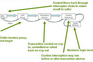 Spring Boot Transaction Management