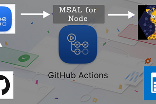 GitHub Actions — Create an Event with Microsoft Graph using MSAL