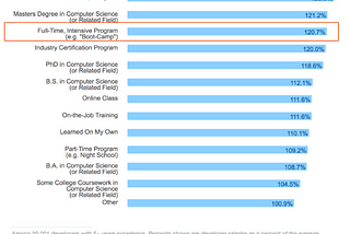 Comparing Salaries for Coding Bootcamps vs. Computer Science Degrees