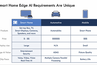 Smart Home Edge AI Requirements are Unique