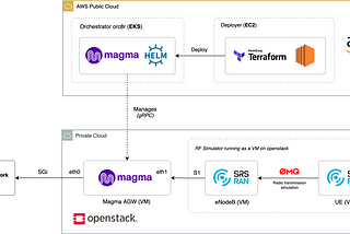 Deploy Magmacore on AWS with IaaS + OpenStack for AGW (Lab) — Part1