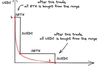The inherent flaw of Uniswap LP — Asymmetry in Profit and Loss