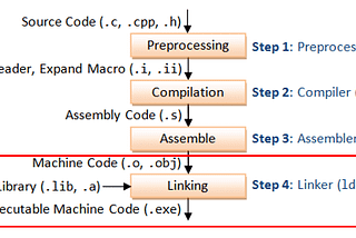 All you need to know about C Static libraries