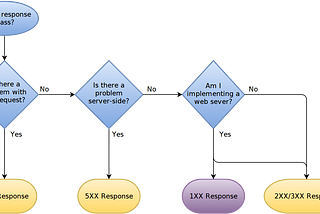 HTTP Status Code Resources For Building REST API’s