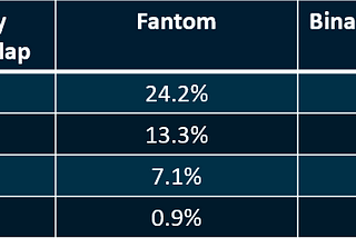 Fantom: Solving the Blockchain Trilemma