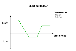 Short Put Ladder Options Strategy (Using Excel Template)