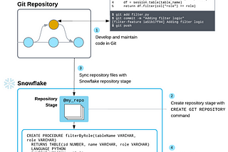 Connect Git to Snowflake, now in Public Preview