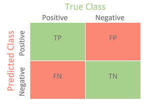 Metrics for Classification models — Part 1