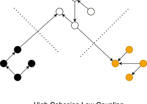 Understanding Software Cohesion & Coupling