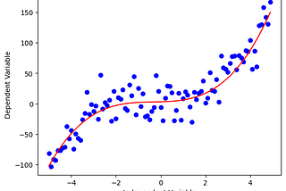 Linear Regression Using Non-Linear Data: Understanding Ordinary Least Squares (OLS)