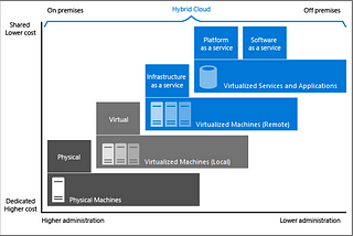 Anotações do Desafio Azure Fundamentals pt2: Um estudo de caso fictício