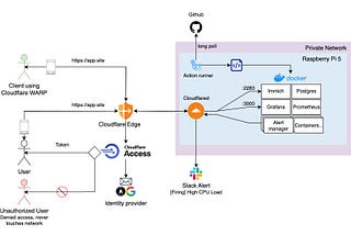 Self-Hosting Applications on Raspberry Pi 5