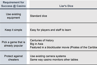 IDEA: Turning Liar’s Dice into the next Texas Hold’em