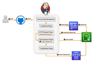 How to Build CI/CD Pipeline for Machine Learning Projects using Jenkins