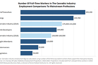 Major Job Growth in the Cannabis Industry Still Limited By Lack of Employee Benefits