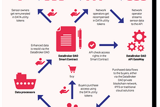 Databroker DAO Proje Analizi