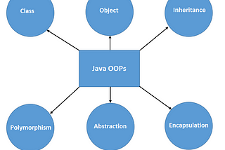 OOPs Concept of Java