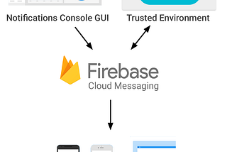 Sending Messages from App Server to Clients Using FCM