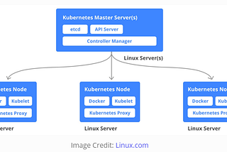 An overview of Microservices with Kubernetes