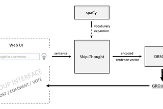 Thoughtflow.io — connecting people by sentence sentiment clustering