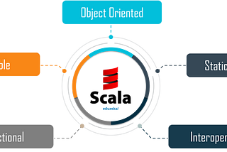 Scala for Simpletons — What should have been my first article, What is Scala?