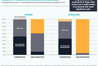 New Evidence on Fostering Productive Startup Communities